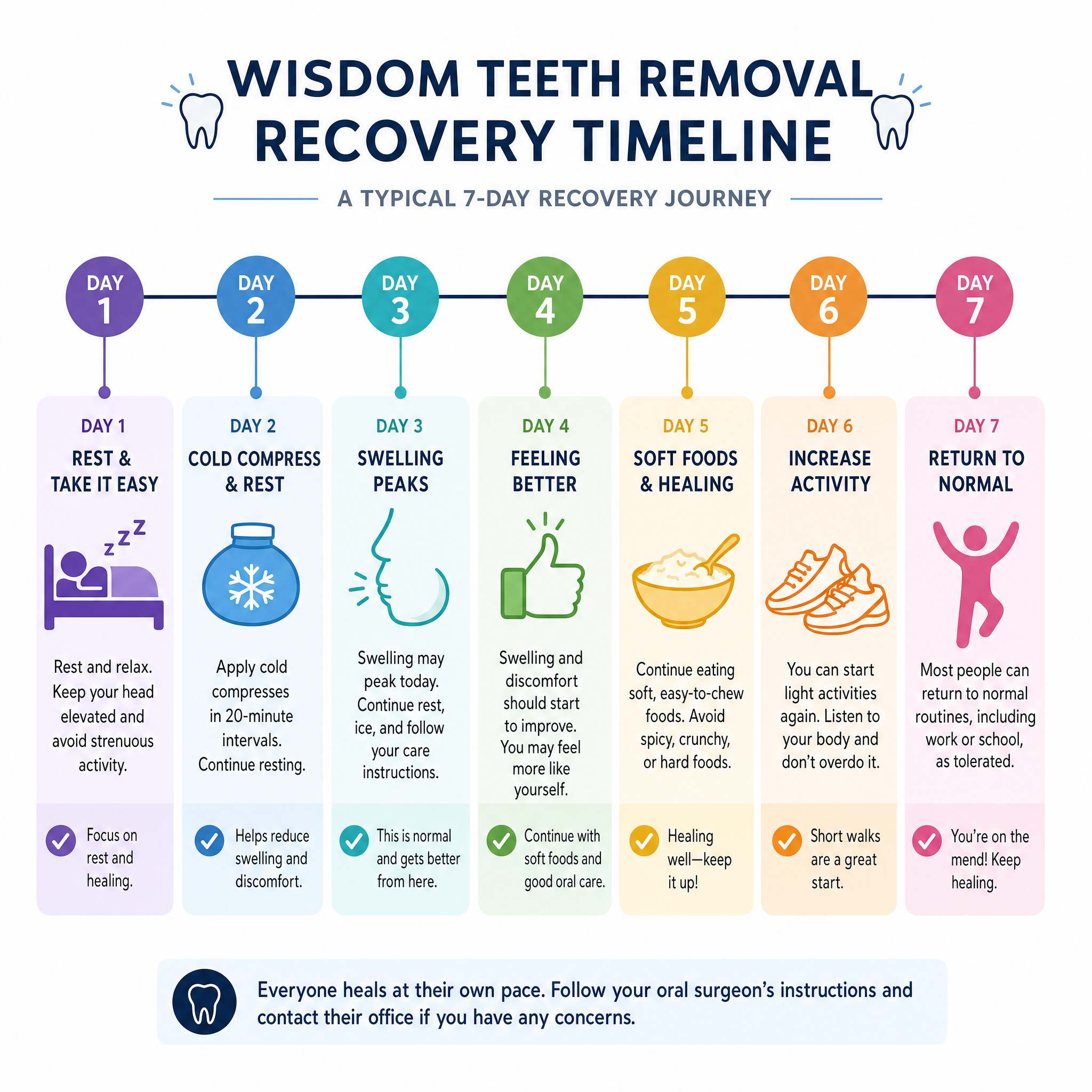 Recovery timeline infographic showing typical healing milestones over the first week after wisdom teeth removal