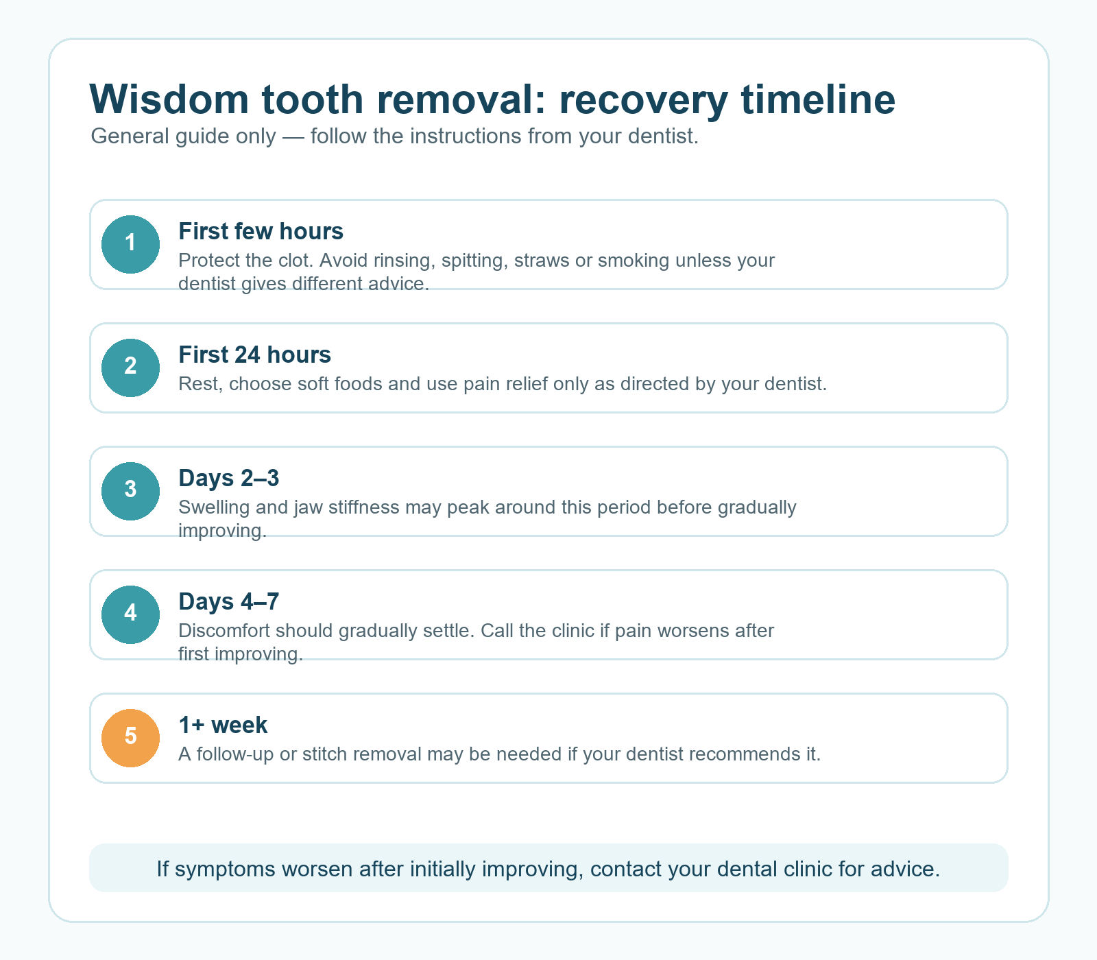 Illustrated recovery timeline after wisdom tooth removal